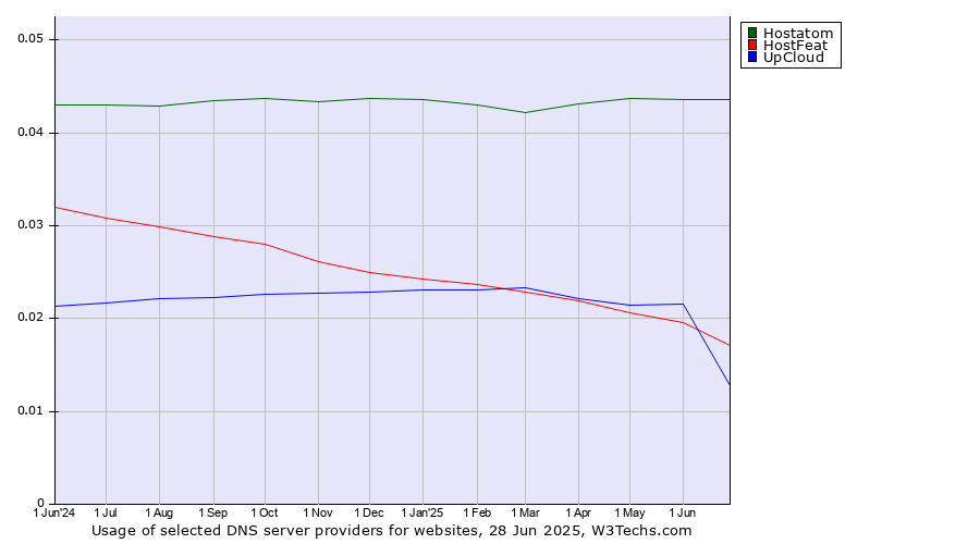 Historical trends in the usage of Hostatom vs. HostFeat vs. UpCloud