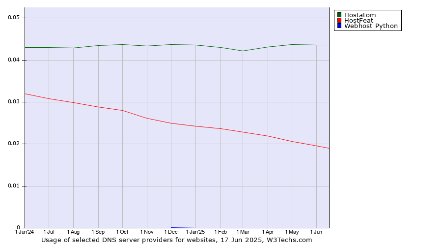 Historical trends in the usage of Hostatom vs. HostFeat vs. Webhost Python