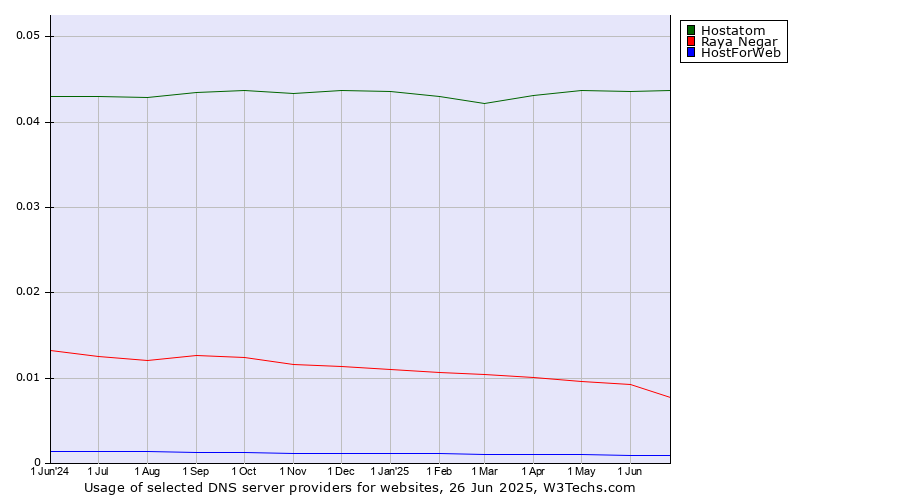 Historical trends in the usage of Hostatom vs. Raya Negar vs. HostForWeb