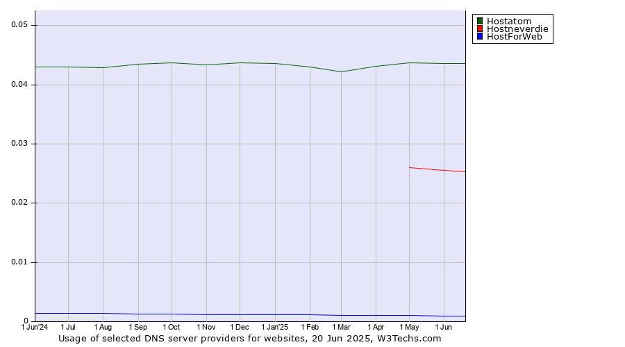 Historical trends in the usage of Hostatom vs. Hostneverdie vs. HostForWeb
