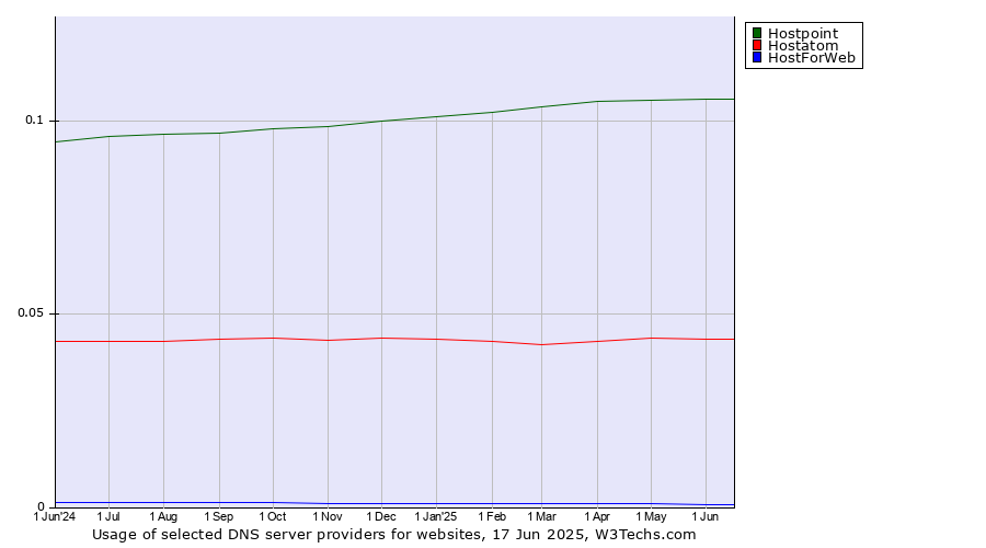 Historical trends in the usage of Hostpoint vs. Hostatom vs. HostForWeb
