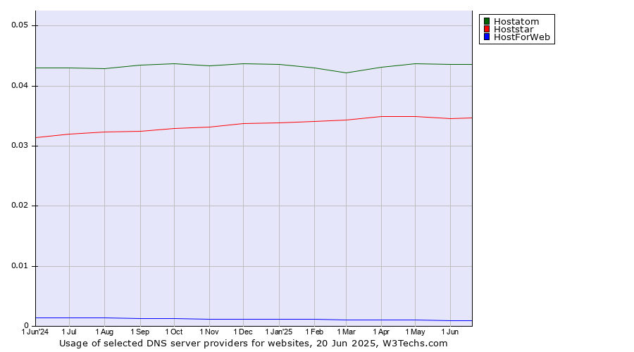 Historical trends in the usage of Hostatom vs. Hoststar vs. HostForWeb