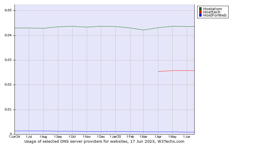 Historical trends in the usage of Hostatom vs. Hosttech vs. HostForWeb