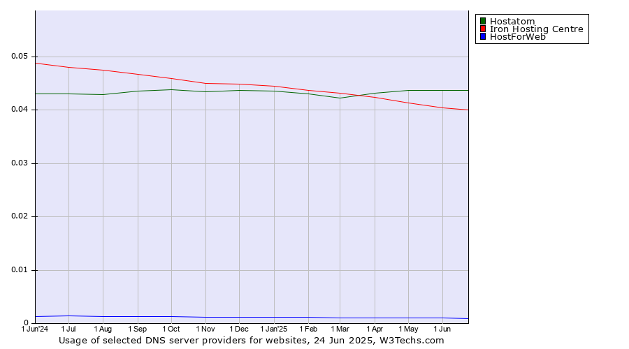 Historical trends in the usage of Hostatom vs. Iron Hosting Centre vs. HostForWeb