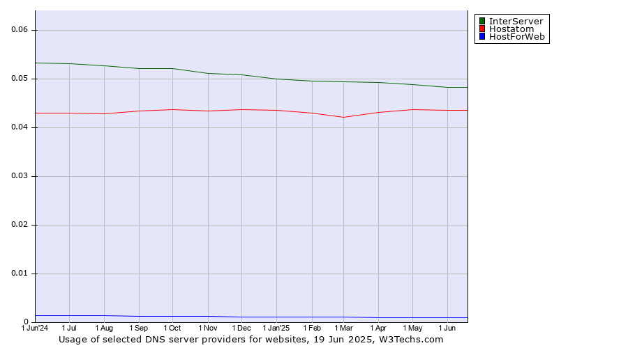 Historical trends in the usage of InterServer vs. Hostatom vs. HostForWeb
