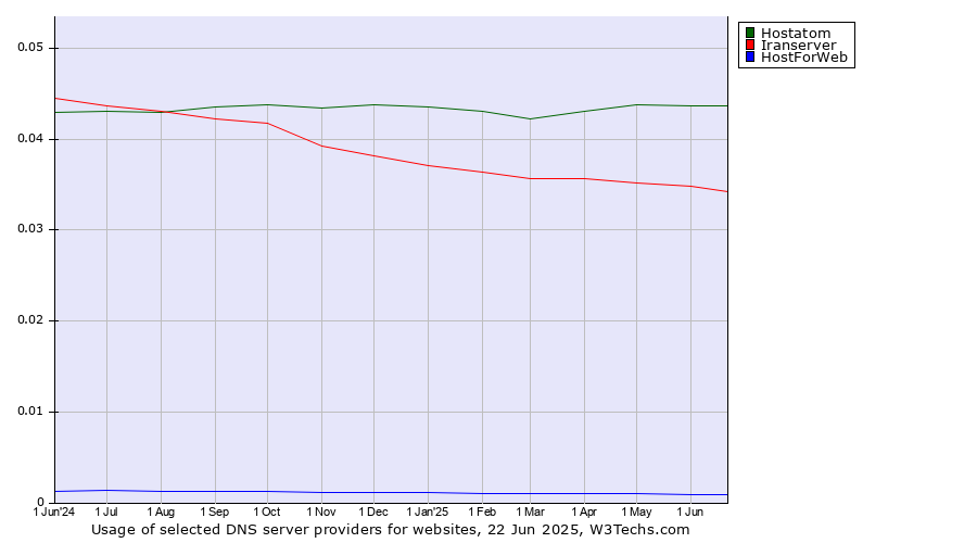Historical trends in the usage of Hostatom vs. Iranserver vs. HostForWeb