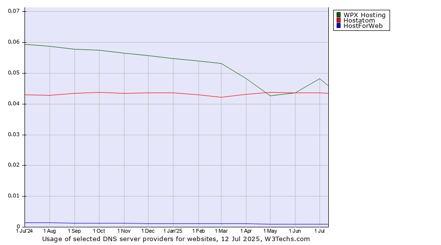 Historical trends in the usage of WPX Hosting vs. Hostatom vs. HostForWeb