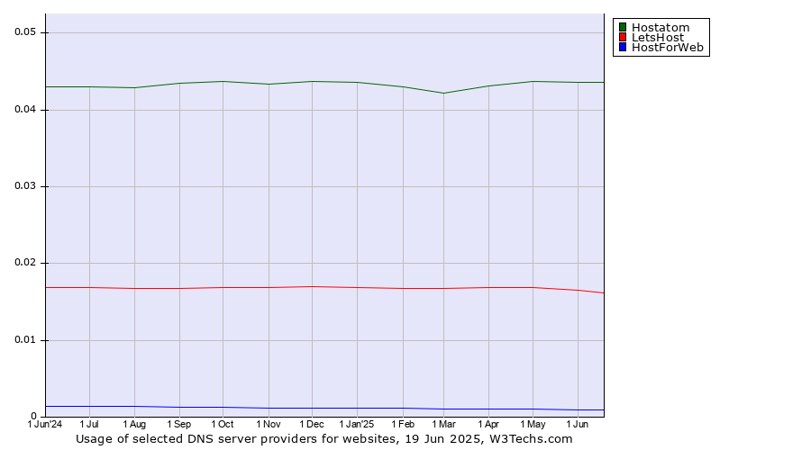 Historical trends in the usage of Hostatom vs. LetsHost vs. HostForWeb