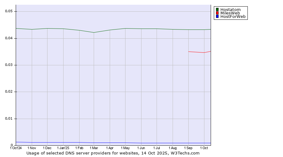 Historical trends in the usage of Hostatom vs. MilesWeb vs. HostForWeb