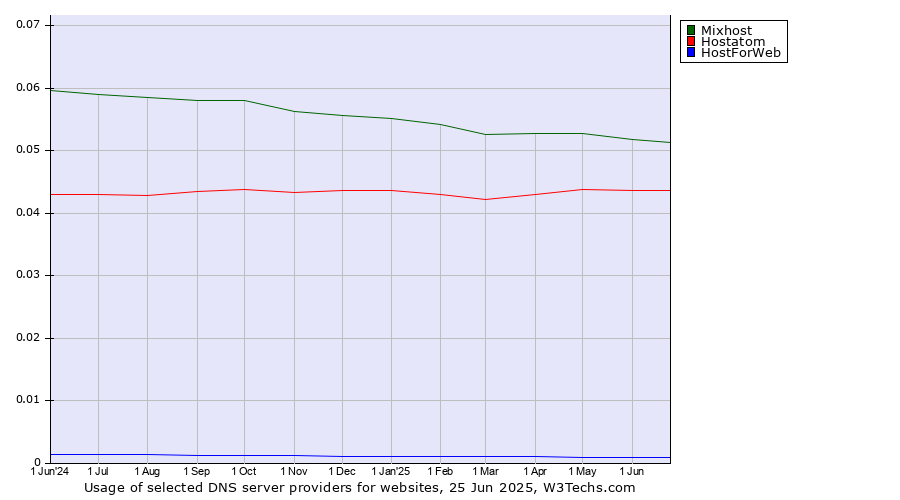 Historical trends in the usage of Mixhost vs. Hostatom vs. HostForWeb