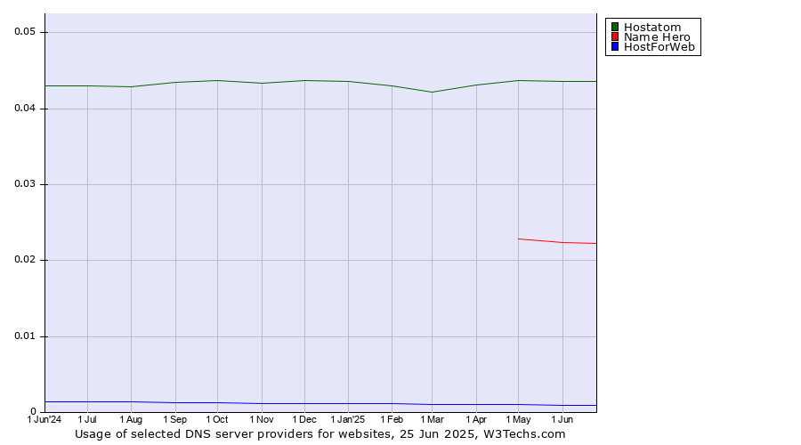 Historical trends in the usage of Hostatom vs. Name Hero vs. HostForWeb