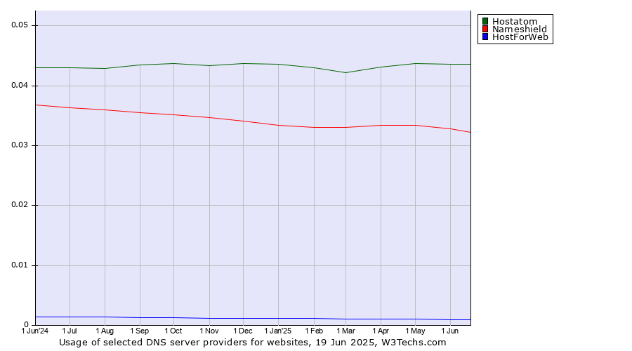 Historical trends in the usage of Hostatom vs. Nameshield vs. HostForWeb