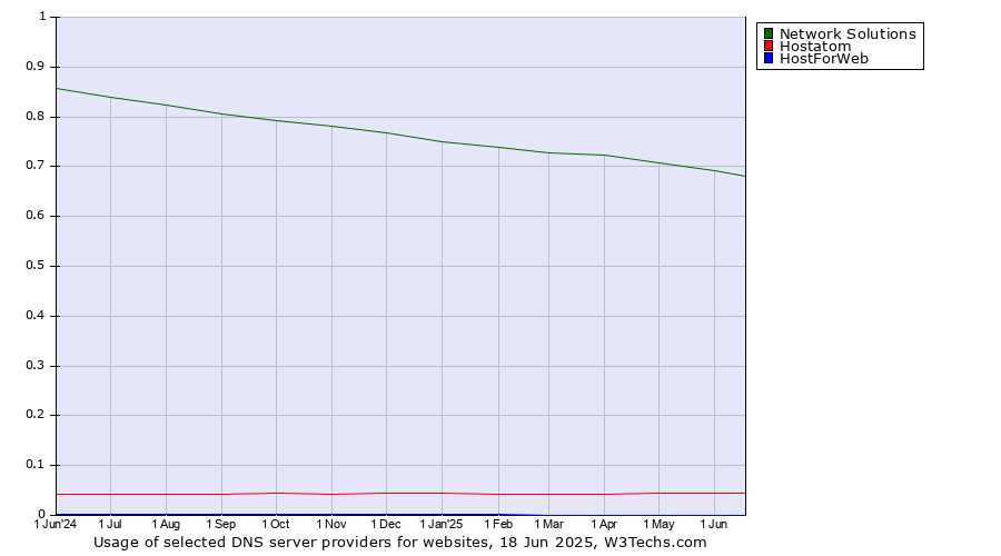 Historical trends in the usage of Network Solutions vs. Hostatom vs. HostForWeb