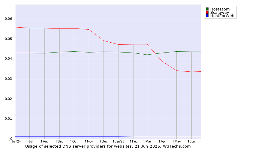 Historical trends in the usage of Hostatom vs. Scaleway vs. HostForWeb