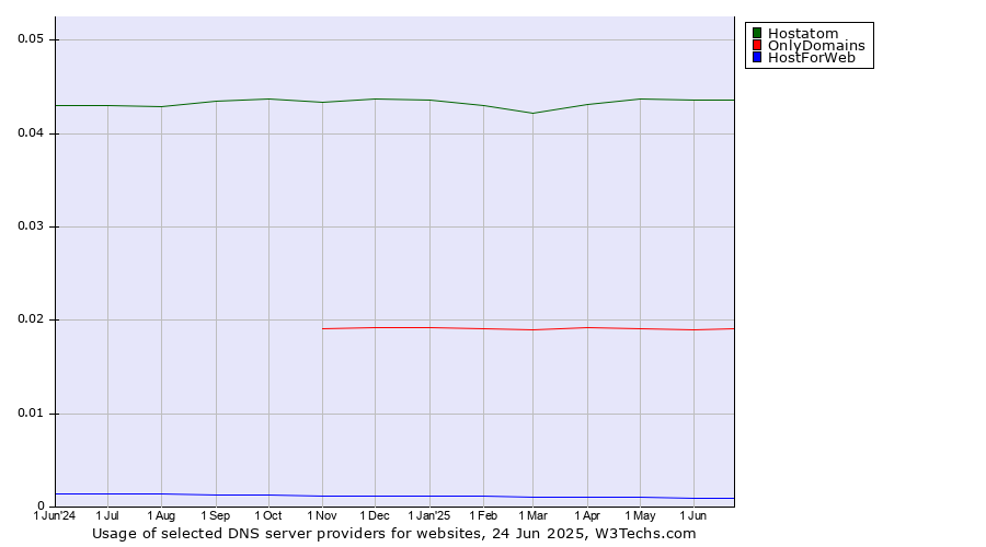 Historical trends in the usage of Hostatom vs. OnlyDomains vs. HostForWeb