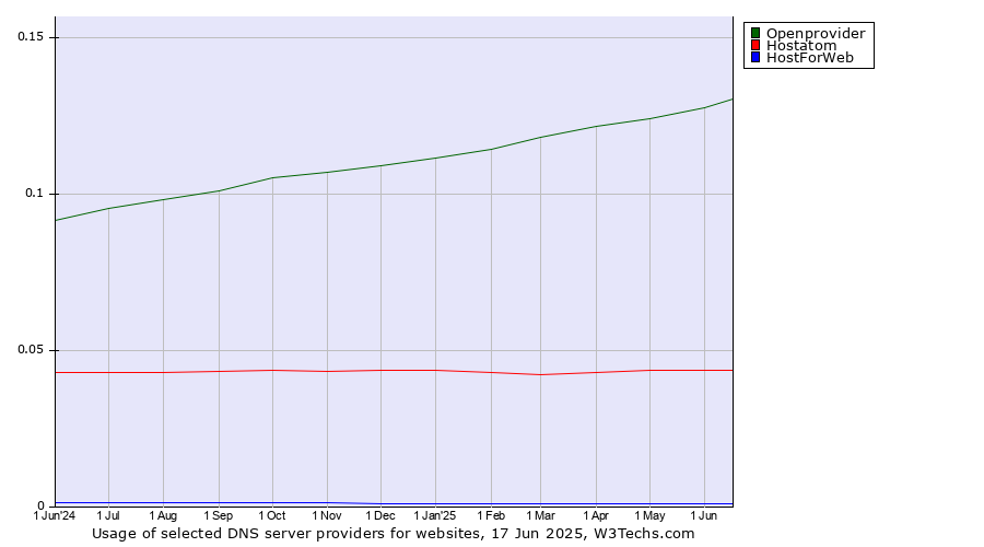 Historical trends in the usage of Openprovider vs. Hostatom vs. HostForWeb