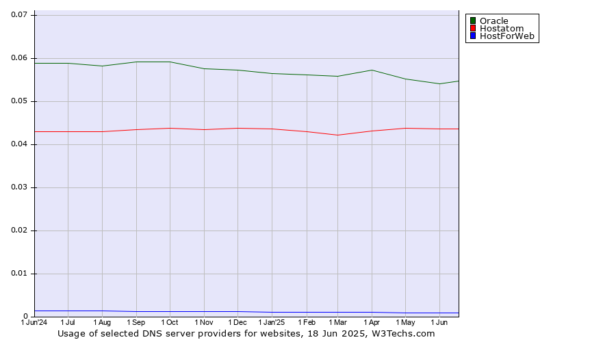 Historical trends in the usage of Oracle vs. Hostatom vs. HostForWeb