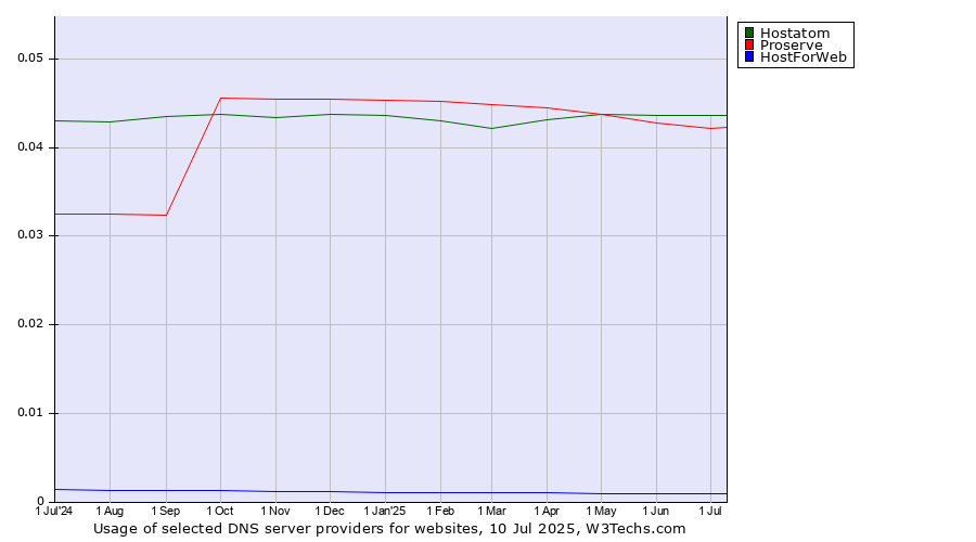 Historical trends in the usage of Hostatom vs. Proserve vs. HostForWeb