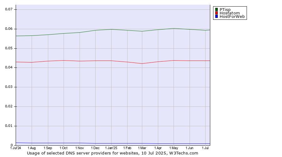 Historical trends in the usage of PTisp vs. Hostatom vs. HostForWeb