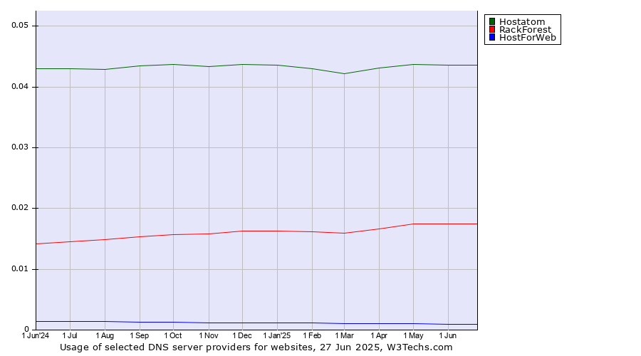 Historical trends in the usage of Hostatom vs. RackForest vs. HostForWeb