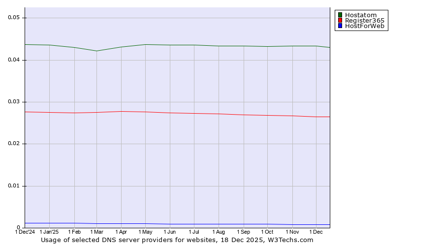 Historical trends in the usage of Hostatom vs. Register365 vs. HostForWeb