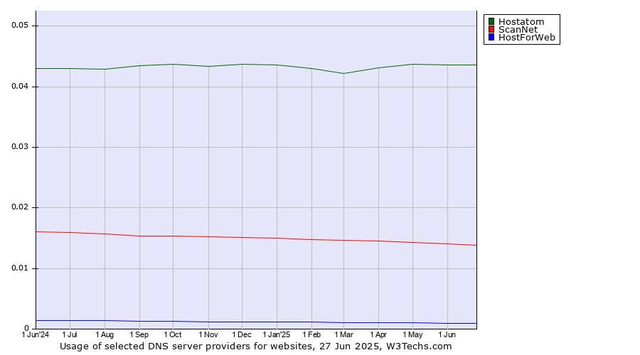 Historical trends in the usage of Hostatom vs. ScanNet vs. HostForWeb