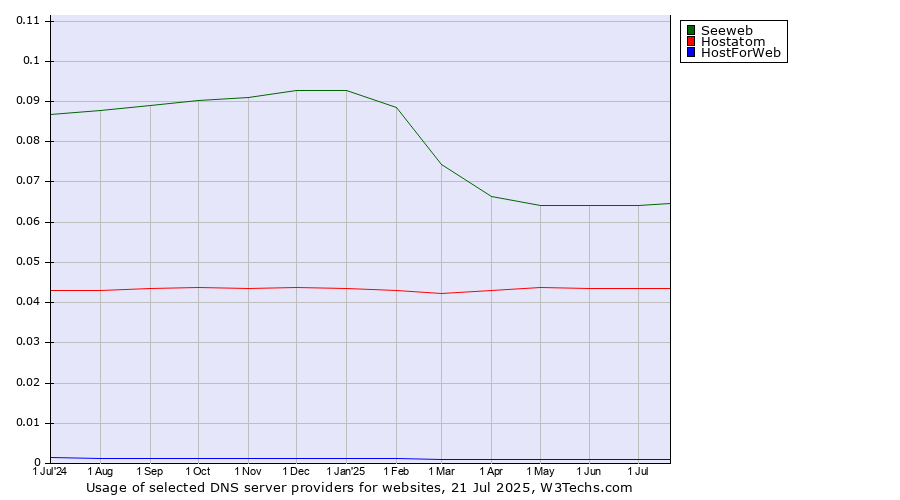 Historical trends in the usage of Seeweb vs. Hostatom vs. HostForWeb