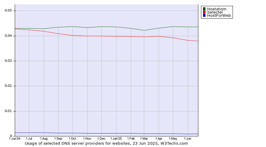 Historical trends in the usage of Hostatom vs. Selectel vs. HostForWeb