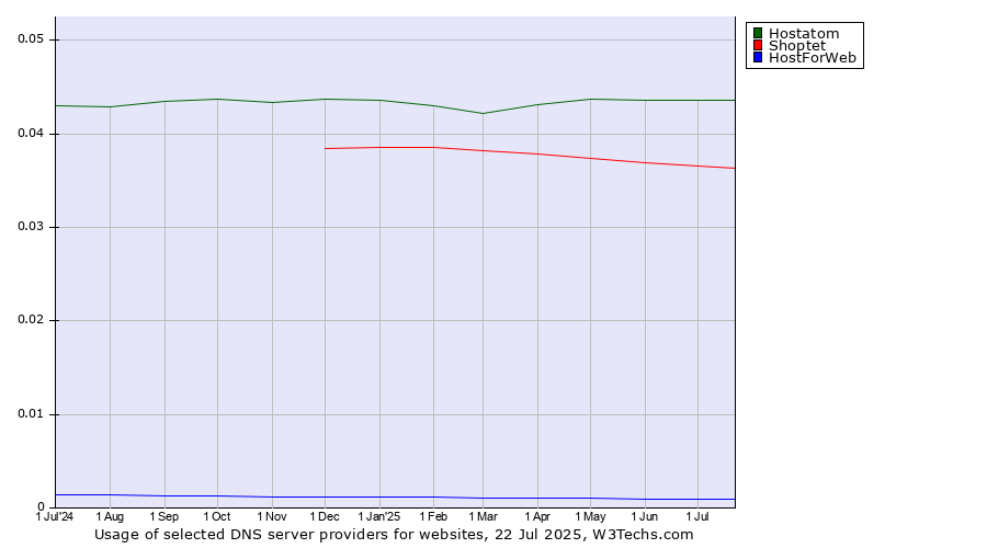 Historical trends in the usage of Hostatom vs. Shoptet vs. HostForWeb