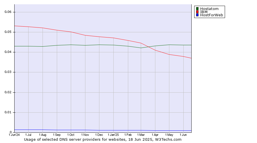 Historical trends in the usage of Hostatom vs. IBM vs. HostForWeb
