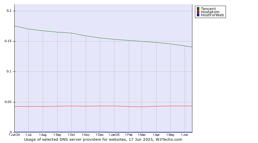 Historical trends in the usage of Tencent vs. Hostatom vs. HostForWeb
