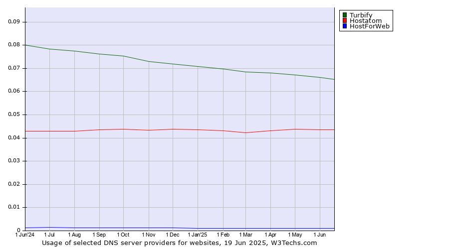 Historical trends in the usage of Turbify vs. Hostatom vs. HostForWeb