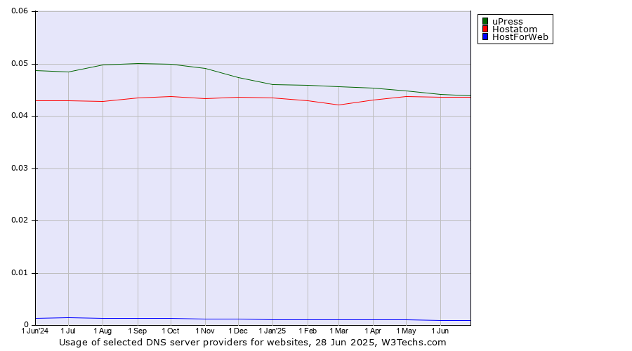 Historical trends in the usage of uPress vs. Hostatom vs. HostForWeb