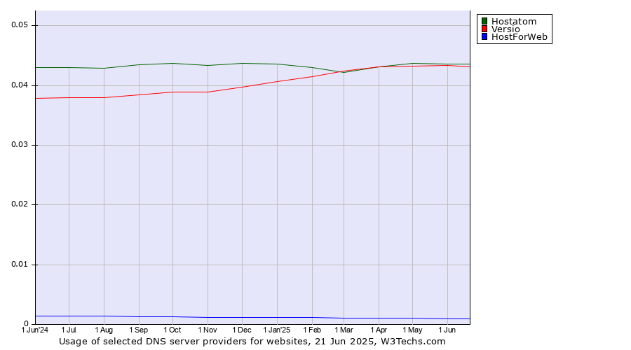 Historical trends in the usage of Hostatom vs. Versio vs. HostForWeb