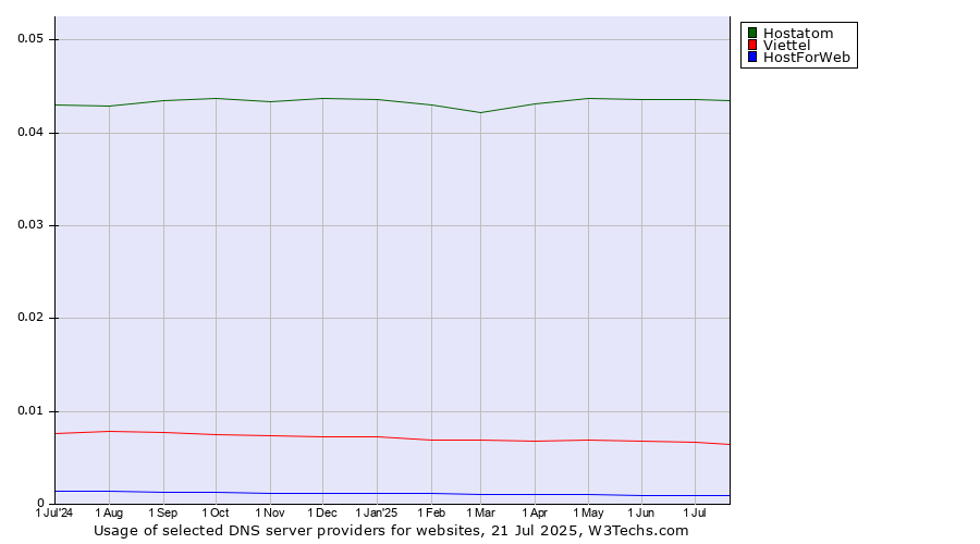 Historical trends in the usage of Hostatom vs. Viettel vs. HostForWeb