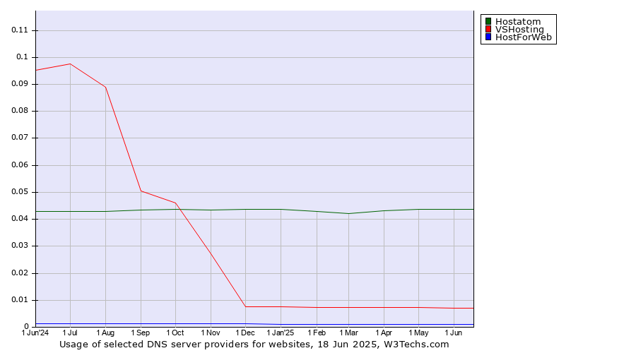 Historical trends in the usage of Hostatom vs. VSHosting vs. HostForWeb