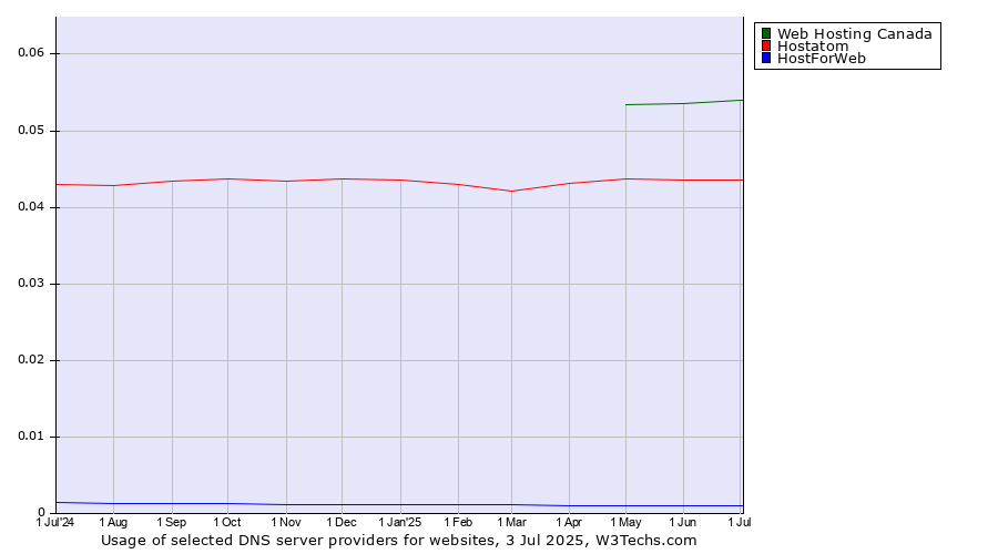 Historical trends in the usage of Web Hosting Canada vs. Hostatom vs. HostForWeb