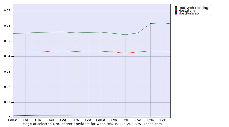 Historical trends in the usage of H88 Web Hosting vs. Hostatom vs. HostForWeb