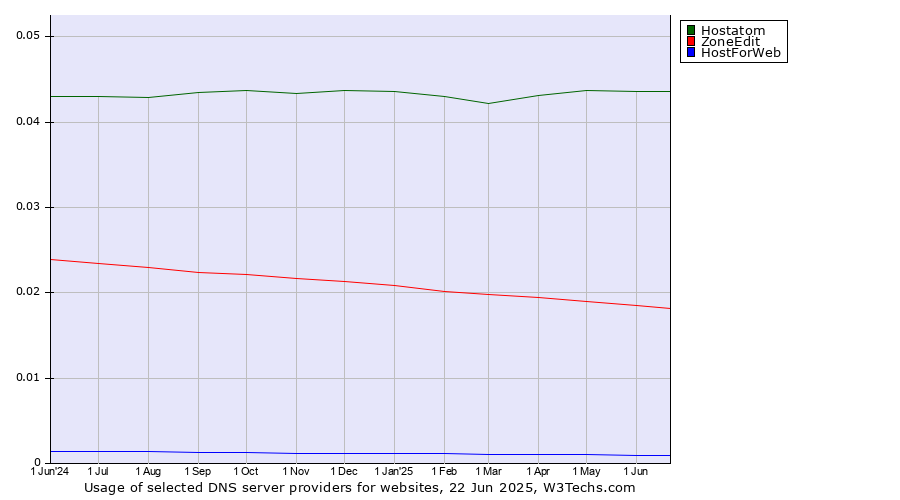 Historical trends in the usage of Hostatom vs. ZoneEdit vs. HostForWeb