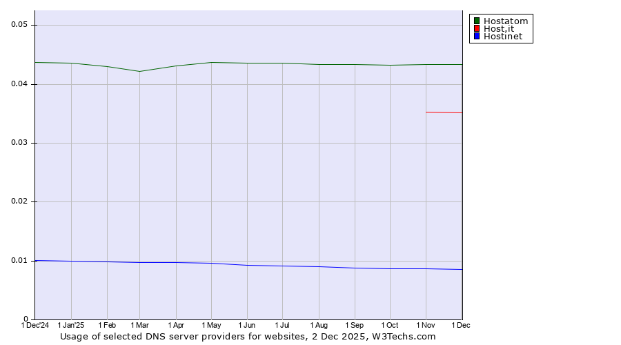 Historical trends in the usage of Hostatom vs. Host.it vs. Hostinet