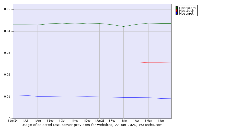 Historical trends in the usage of Hostatom vs. Hosttech vs. Hostinet