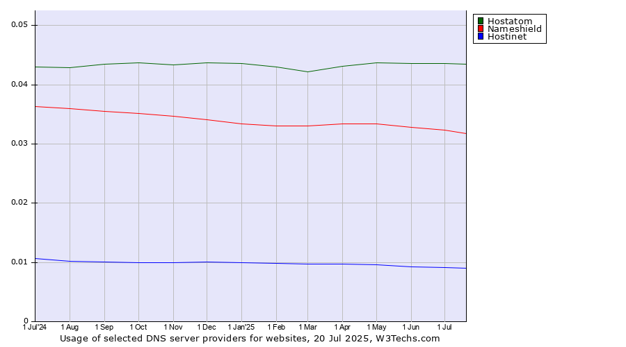 Historical trends in the usage of Hostatom vs. Nameshield vs. Hostinet