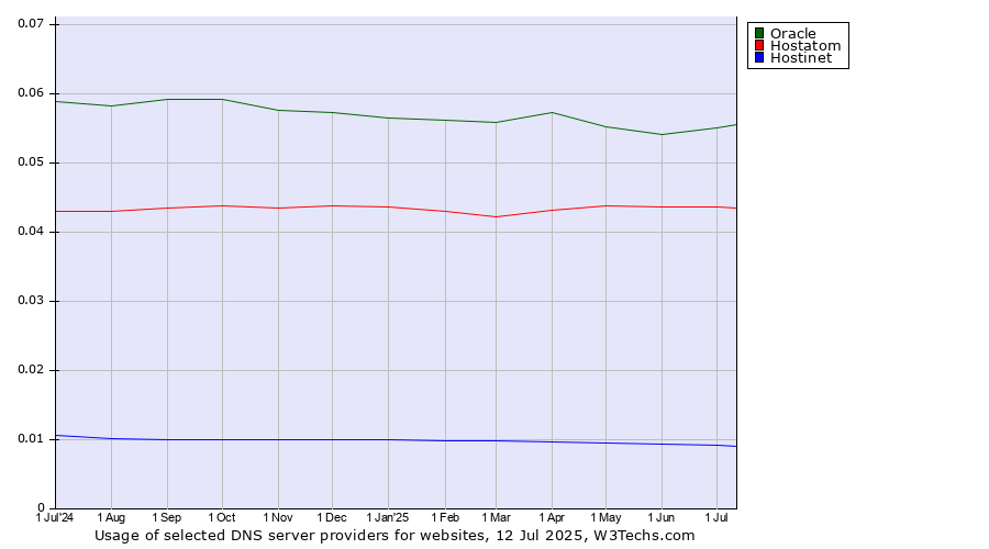 Historical trends in the usage of Oracle vs. Hostatom vs. Hostinet