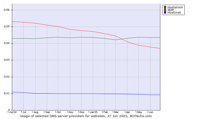 Historical trends in the usage of Hostatom vs. IBM vs. Hostinet