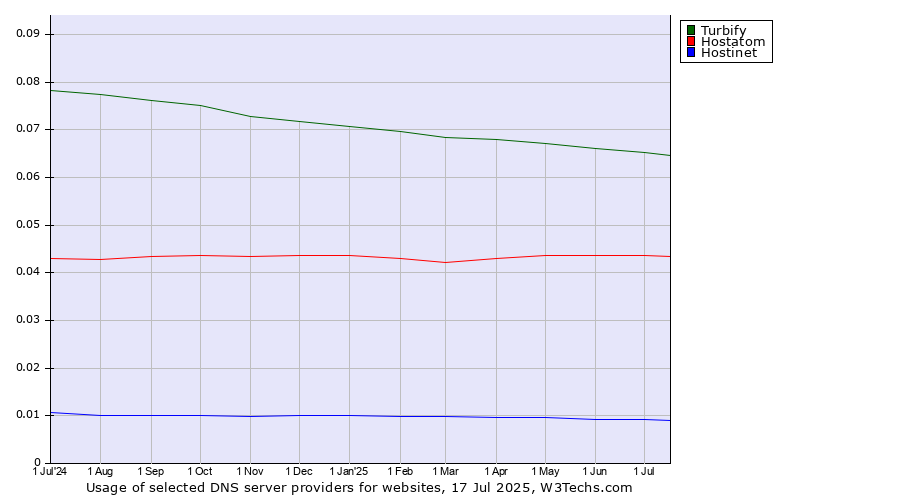 Historical trends in the usage of Turbify vs. Hostatom vs. Hostinet