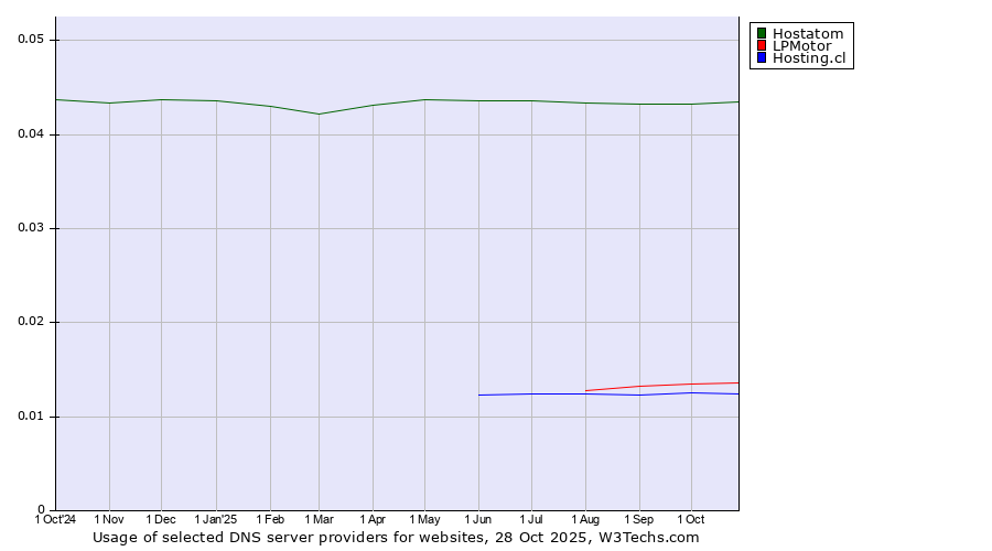 Historical trends in the usage of Hostatom vs. LPMotor vs. Hosting.cl
