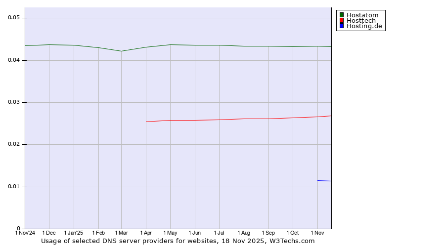 Historical trends in the usage of Hostatom vs. Hosttech vs. Hosting.de