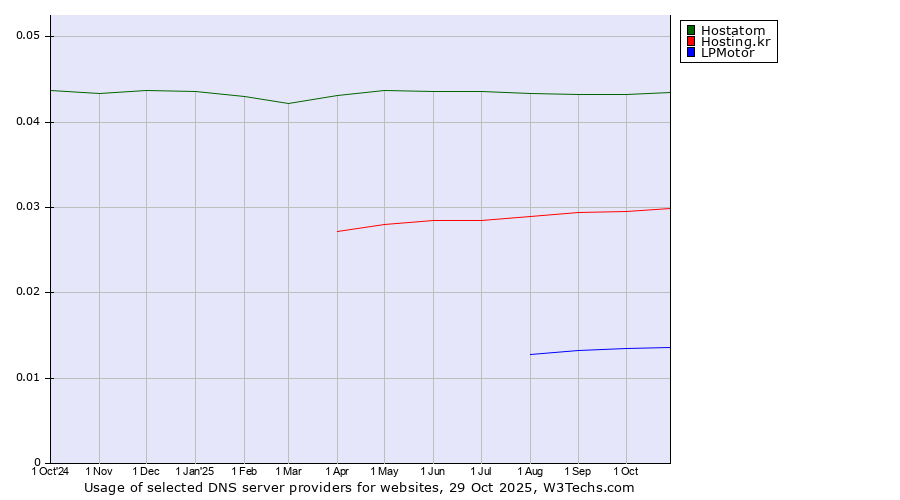 Historical trends in the usage of Hostatom vs. Hosting.kr vs. LPMotor