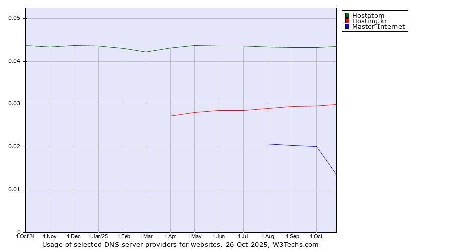 Historical trends in the usage of Hostatom vs. Hosting.kr vs. Master Internet