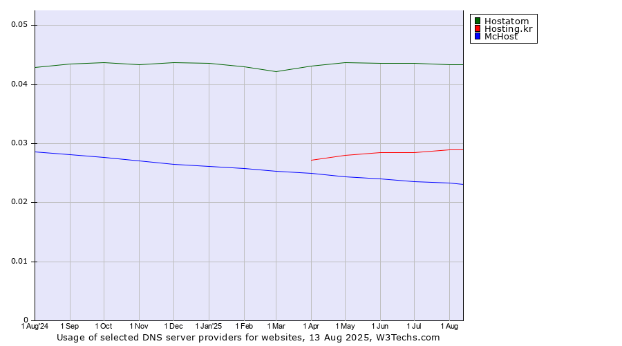 Historical trends in the usage of Hostatom vs. Hosting.kr vs. McHost
